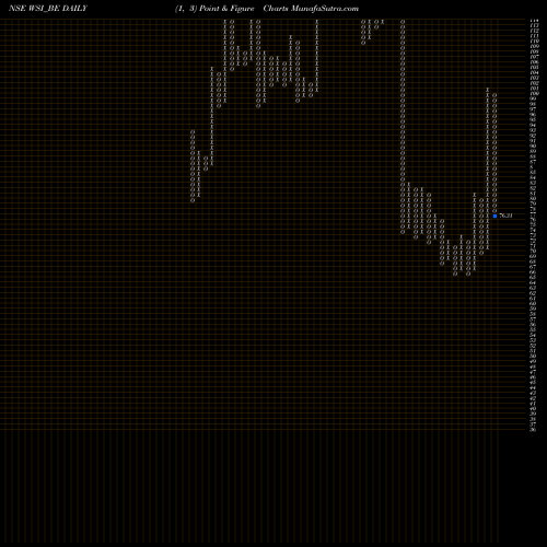 Free Point and Figure charts W.s.industries (i) Ltd. WSI_BE share NSE Stock Exchange 