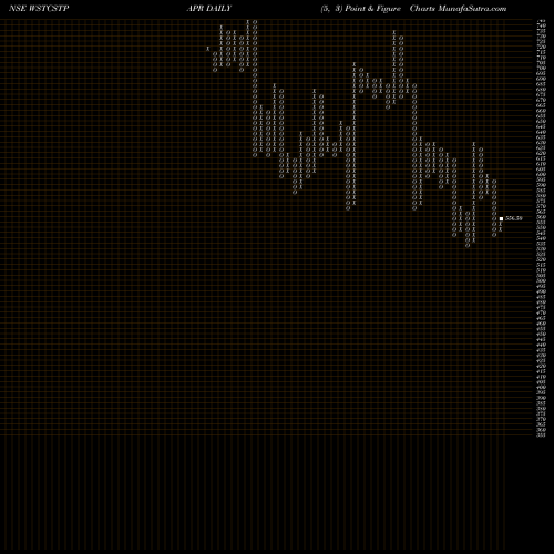 Free Point and Figure charts West Coast Paper Mills Limited WSTCSTPAPR share NSE Stock Exchange 