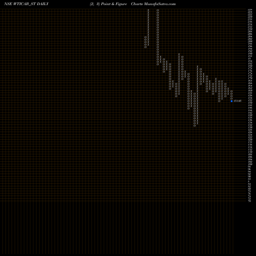 Free Point and Figure charts Wise Travel India Limited WTICAB_ST share NSE Stock Exchange 