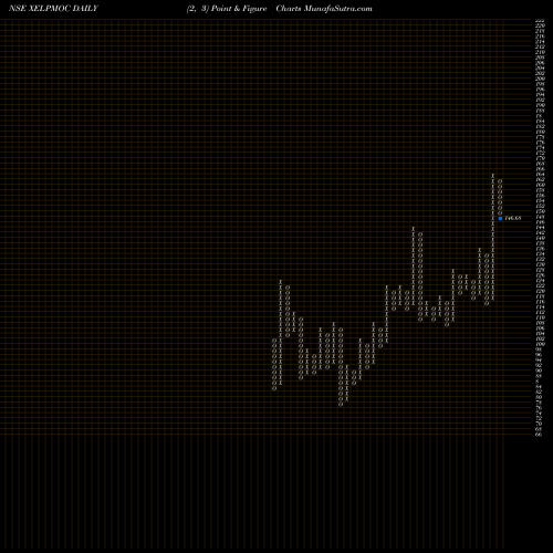 Free Point and Figure charts Xelpmoc Design & Tech Ltd XELPMOC share NSE Stock Exchange 