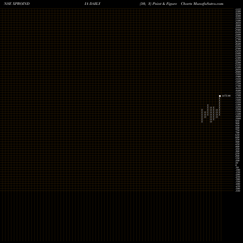 Free Point and Figure charts Xpro India Limited XPROINDIA share NSE Stock Exchange 