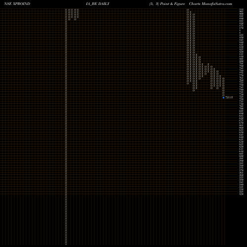 Free Point and Figure charts Xpro India Limited XPROINDIA_BE share NSE Stock Exchange 