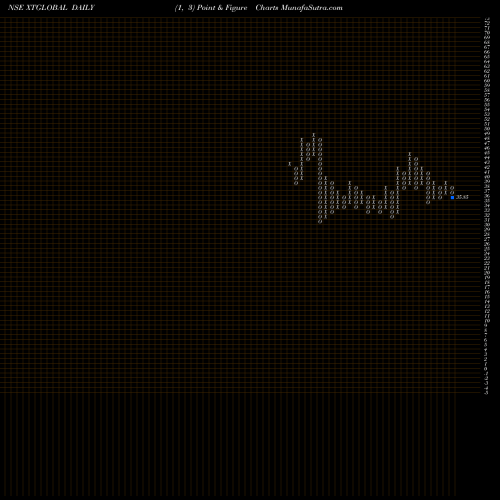 Free Point and Figure charts Xtglobal Infotech Limited XTGLOBAL share NSE Stock Exchange 