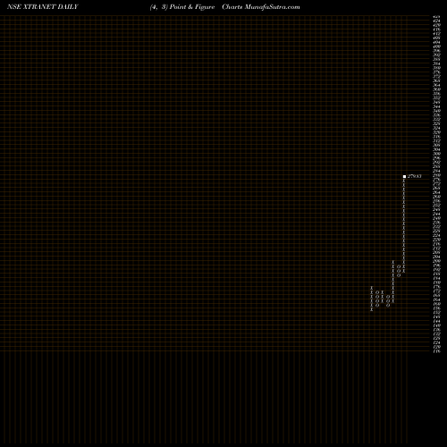 Free Point and Figure charts Xtranet Technologies Ltd XTRANET share NSE Stock Exchange 