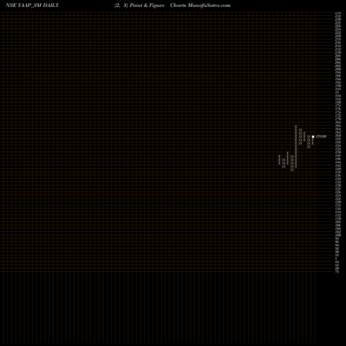Free Point and Figure charts Yaap Digital Limited YAAP_SM share NSE Stock Exchange 