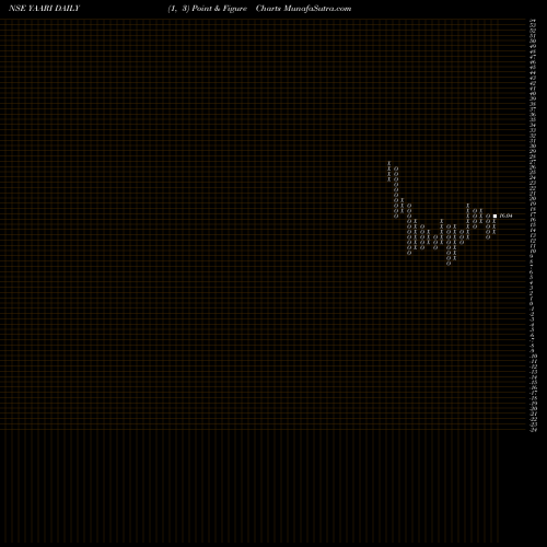 Free Point and Figure charts Yaari Digi Int Ser Ltd YAARI share NSE Stock Exchange 