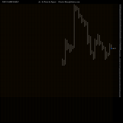 Free Point and Figure charts Yaarii Dig Integr Ser Ltd YAARII share NSE Stock Exchange 