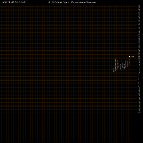 Free Point and Figure charts Yaari Digi Int Ser Ltd YAARI_BE share NSE Stock Exchange 