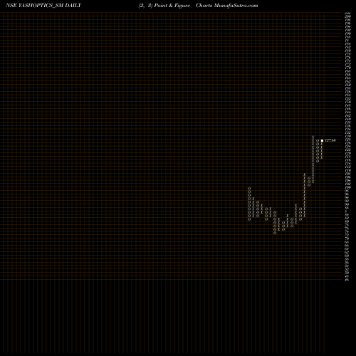 Free Point and Figure charts Yash Optics & Lens Ltd YASHOPTICS_SM share NSE Stock Exchange 