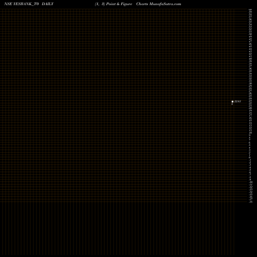 Free Point and Figure charts Yes Bank Limited YESBANK_T0 share NSE Stock Exchange 