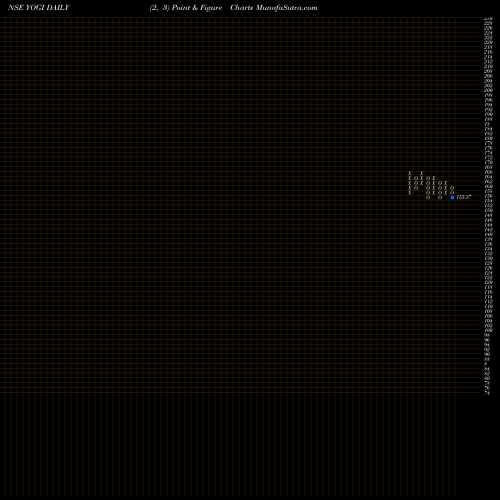 Free Point and Figure charts Yogi Ltd. YOGI share NSE Stock Exchange 