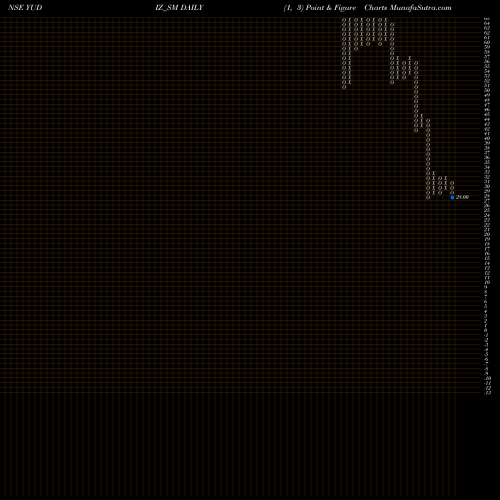 Free Point and Figure charts Yudiz Solutions Limited YUDIZ_SM share NSE Stock Exchange 
