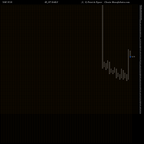 Free Point and Figure charts Yudiz Solutions Limited YUDIZ_ST share NSE Stock Exchange 