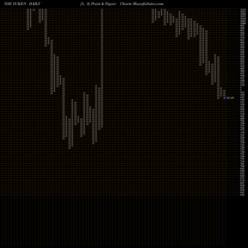Free Point and Figure charts Yuken India Limited YUKEN share NSE Stock Exchange 