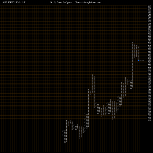 Free Point and Figure charts Zaggle Prepa Ocean Ser L ZAGGLE share NSE Stock Exchange 