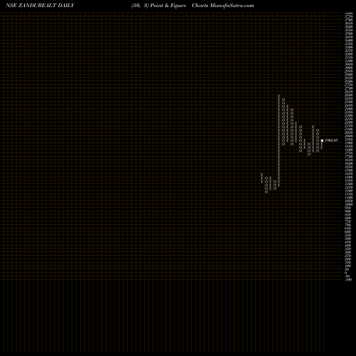 Free Point and Figure charts Zandu Realty Limited ZANDUREALT share NSE Stock Exchange 