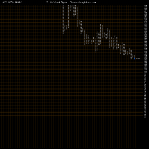 Free Point and Figure charts Zee Entertainment Enterprises Limited ZEEL share NSE Stock Exchange 