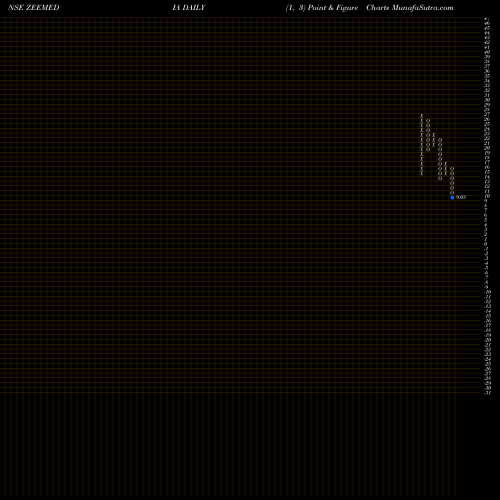 Free Point and Figure charts Zee Media Corporation Limited ZEEMEDIA share NSE Stock Exchange 