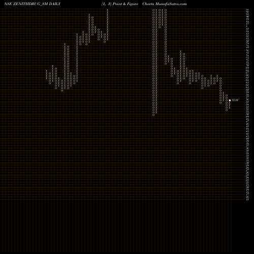 Free Point and Figure charts Zenith Drugs Limited ZENITHDRUG_SM share NSE Stock Exchange 