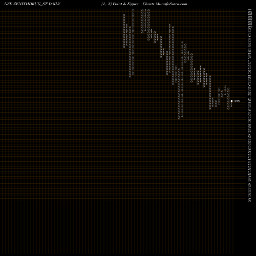 Free Point and Figure charts Zenith Drugs Limited ZENITHDRUG_ST share NSE Stock Exchange 
