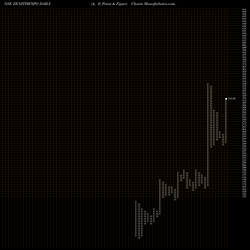 Free Point and Figure charts Zenith Exports Limited ZENITHEXPO share NSE Stock Exchange 