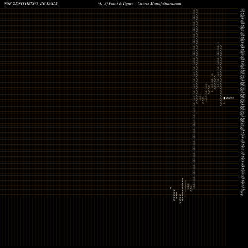 Free Point and Figure charts Zenith Exports Ltd ZENITHEXPO_BE share NSE Stock Exchange 