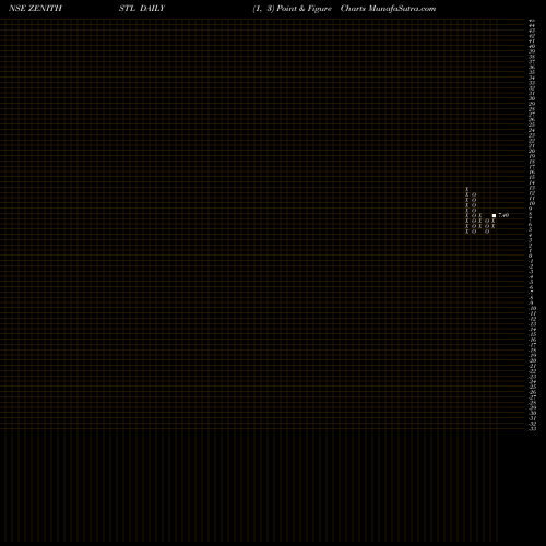 Free Point and Figure charts Zenith Steel Pip Ind Ltd ZENITHSTL share NSE Stock Exchange 