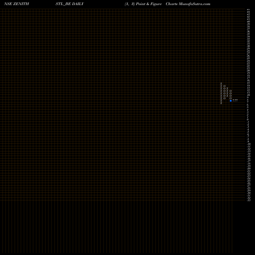 Free Point and Figure charts Zenith Steel Pip Ind Ltd ZENITHSTL_BE share NSE Stock Exchange 