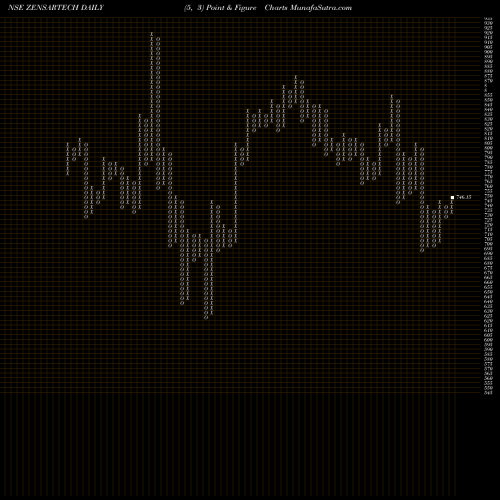 Free Point and Figure charts Zensar Technologies Limited ZENSARTECH share NSE Stock Exchange 