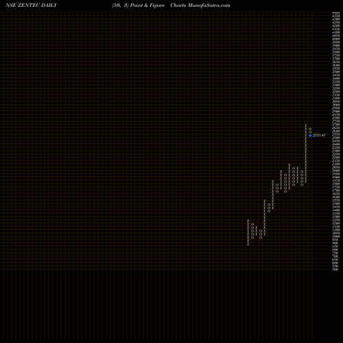 Free Point and Figure charts Zen Technologies Limited ZENTEC share NSE Stock Exchange 