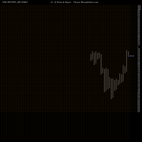 Free Point and Figure charts Zen Technologies Limited ZENTEC_BE share NSE Stock Exchange 