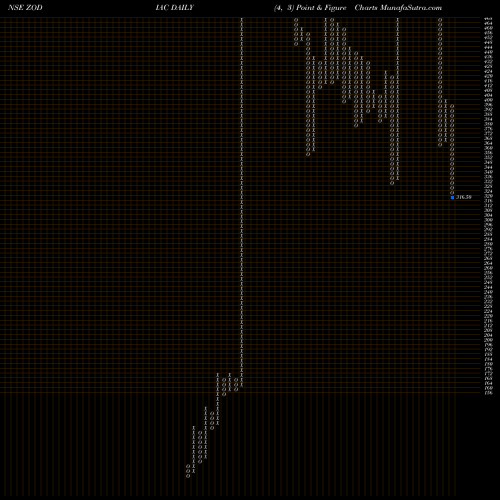 Free Point and Figure charts Zodiac Energy Limited ZODIAC share NSE Stock Exchange 