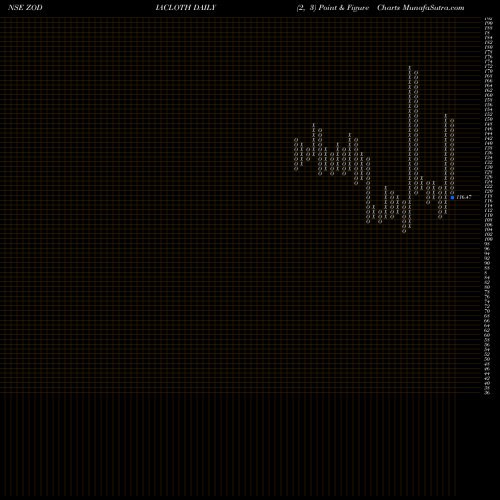 Free Point and Figure charts Zodiac Clothing Company Limited ZODIACLOTH share NSE Stock Exchange 