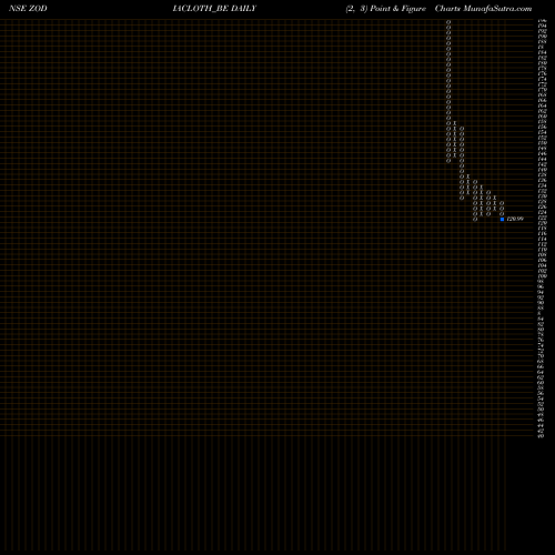 Free Point and Figure charts Zodiac Clothing Co Ltd ZODIACLOTH_BE share NSE Stock Exchange 