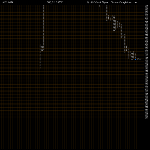 Free Point and Figure charts Zodiac Energy Limited ZODIAC_BE share NSE Stock Exchange 