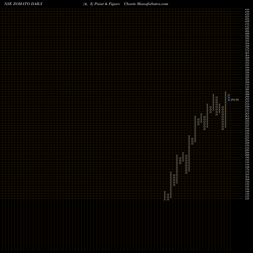 Free Point and Figure charts Zomato Limited ZOMATO share NSE Stock Exchange 