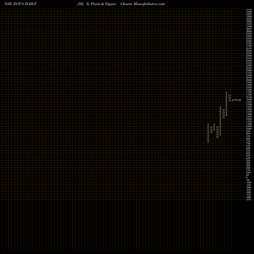 Free Point and Figure charts Zota Health Care Limited ZOTA share NSE Stock Exchange 