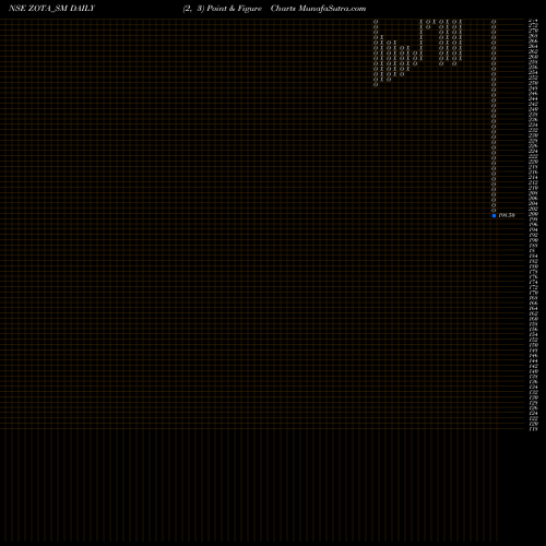 Free Point and Figure charts Zota Health Care Limited ZOTA_SM share NSE Stock Exchange 