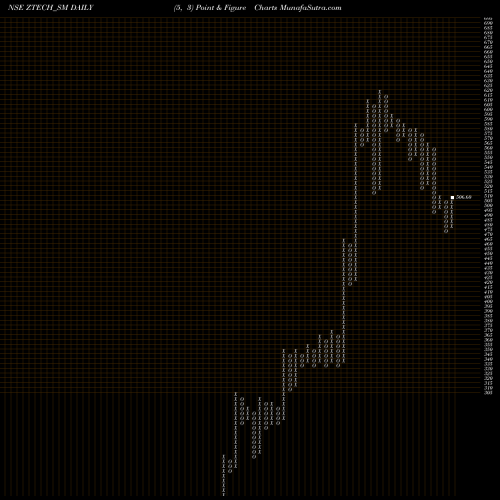 Free Point and Figure charts Z-tech (india) Limited ZTECH_SM share NSE Stock Exchange 