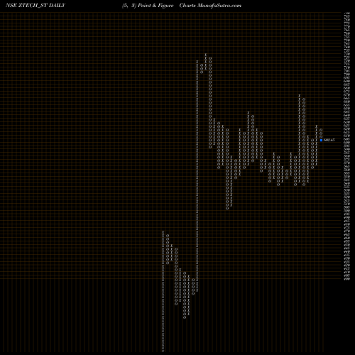 Free Point and Figure charts Z-tech (india) Limited ZTECH_ST share NSE Stock Exchange 