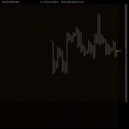 Free Point and Figure charts Zuari Agro Chemicals Limited ZUARI share NSE Stock Exchange 