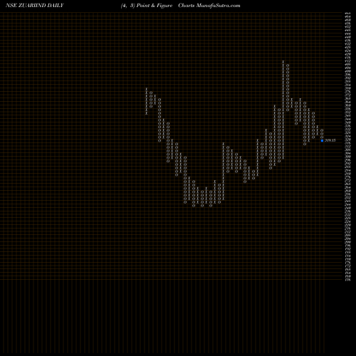 Free Point and Figure charts Zuari Industries Limited ZUARIIND share NSE Stock Exchange 