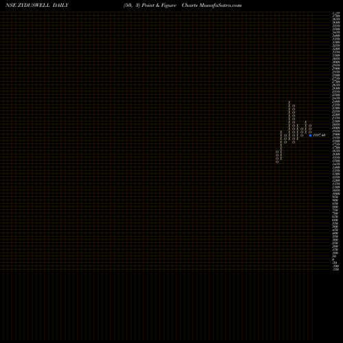 Free Point and Figure charts Zydus Wellness Limited ZYDUSWELL share NSE Stock Exchange 