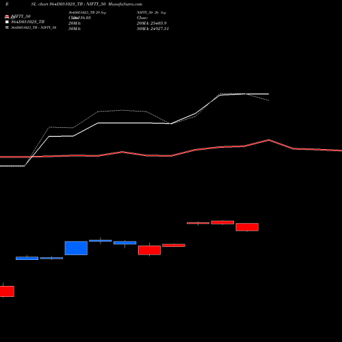 Compare 364D051023_TB to NIFTY_50 PRSL Price Relative Strength Line charts MunafaSutra.com