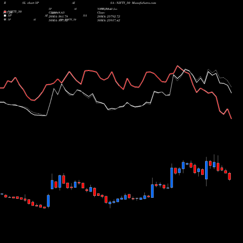 Compare 5PAISA to NIFTY_50 PRSL Price Relative Strength Line charts MunafaSutra.com