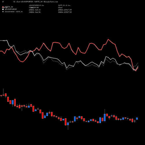Compare ADANIPOWER to NIFTY_50 PRSL Price Relative Strength Line charts MunafaSutra.com
