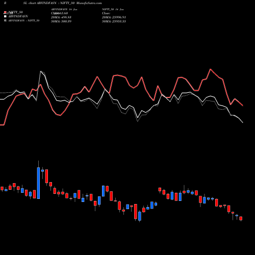 Compare ARVINDFASN to NIFTY_50 PRSL Price Relative Strength Line charts MunafaSutra.com