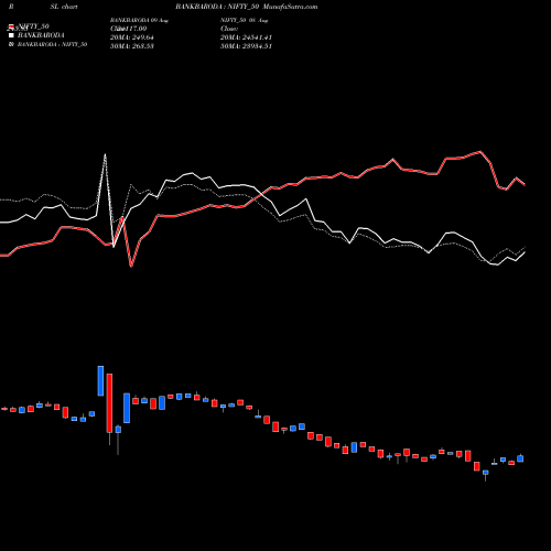 Compare BANKBARODA to NIFTY_50 PRSL Price Relative Strength Line charts munafasutra.com