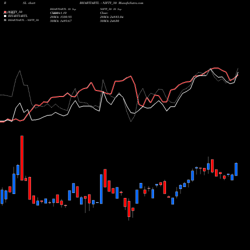 Compare BHARTIARTL to NIFTY_50 PRSL Price Relative Strength Line charts munafasutra.com