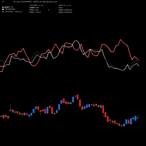 Compare CIGNITITEC to NIFTY_50 PRSL Price Relative Strength Line charts MunafaSutra.com